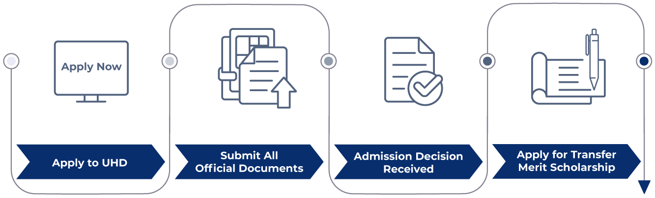 Apply to UHD; Submit all official documents; admission decision received; apply to transfer Merit scholarship